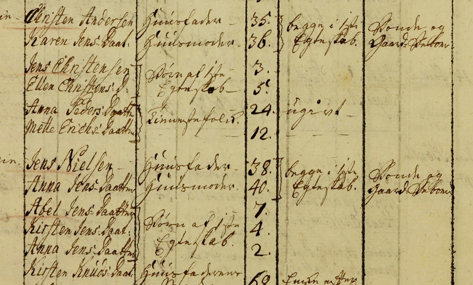 Udsnit af kirkebog, Folketælling 1787